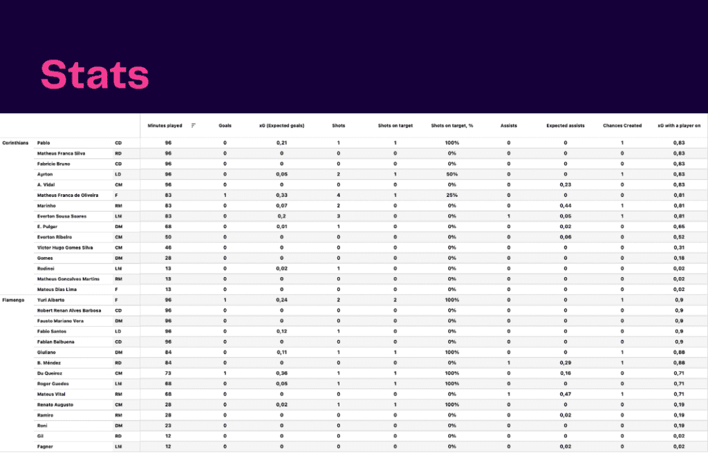 Brasileirão Série A 2022: Flamengo vs Corinthians - data viz, stats and insights