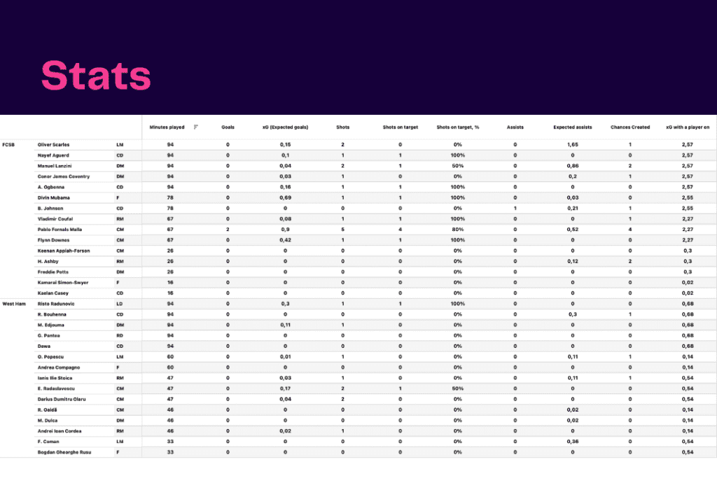 UEFA Conference League 2022/23: FCSB vs West Ham - data viz, stats and insights