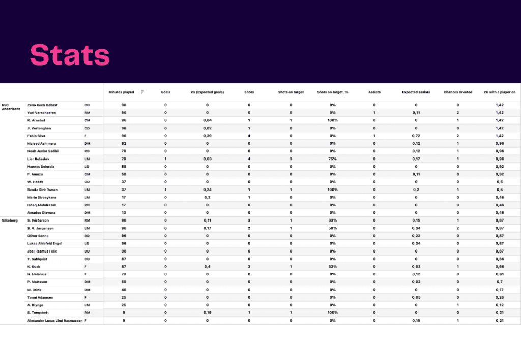 UEFA Conference League 2022/23: Silkeborg vs Anderlecht - data viz, stats and insights