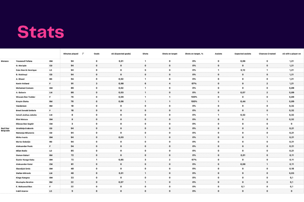 UEFA Europa League 2022/23: Monaco vs Red Star - data viz, stats and insights