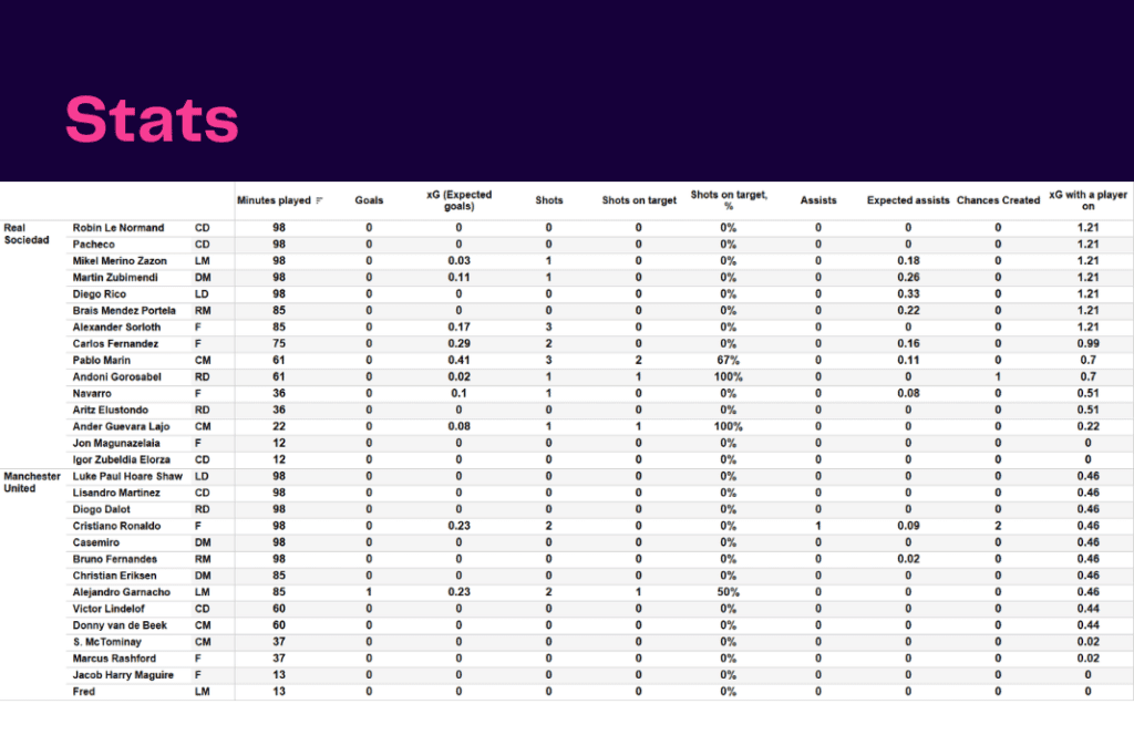 UEFA Europa League 2022/23: Real Sociedad vs Man Utd - data viz, stats and insights