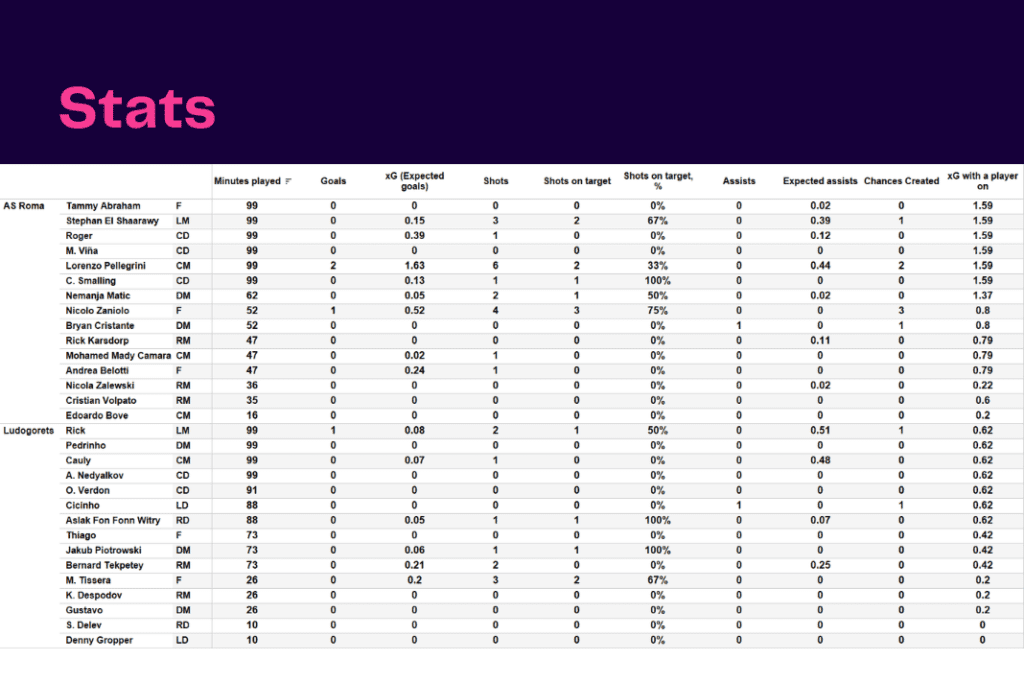 UEFA Europa League 2022/23: Roma vs Ludogorets - data viz, stats and insights