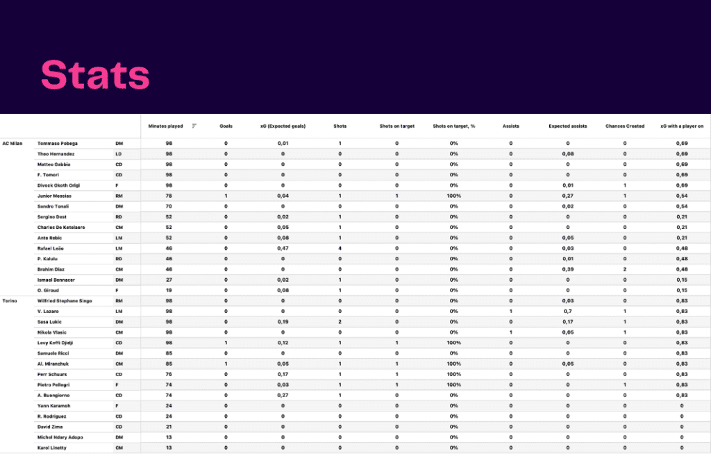 Serie A 2022/23: Torino vs AC Milan - data viz, stats and insights
