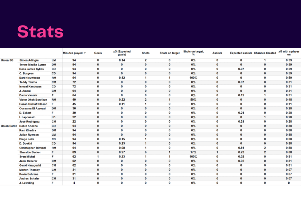 UEFA Europa League 2022/23: USG vs Union Berlin - data viz, stats and insights