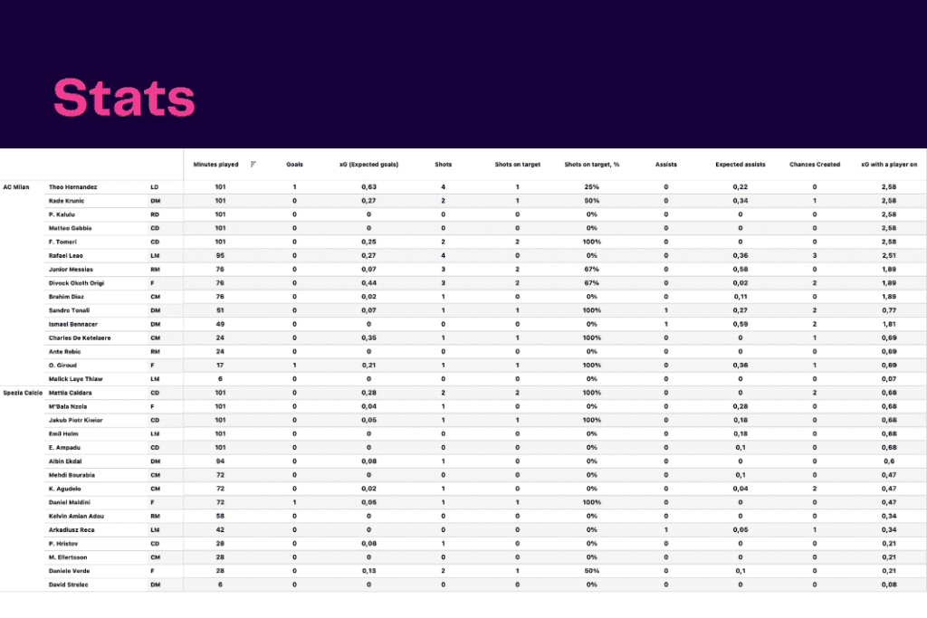 Serie A 2022/23: AC Milan vs Spezia - data viz, stats and insights