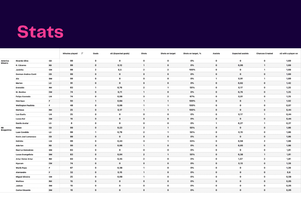 Brasileirão Série A 2022/23: Santos vs Avai - data viz, stats and insights