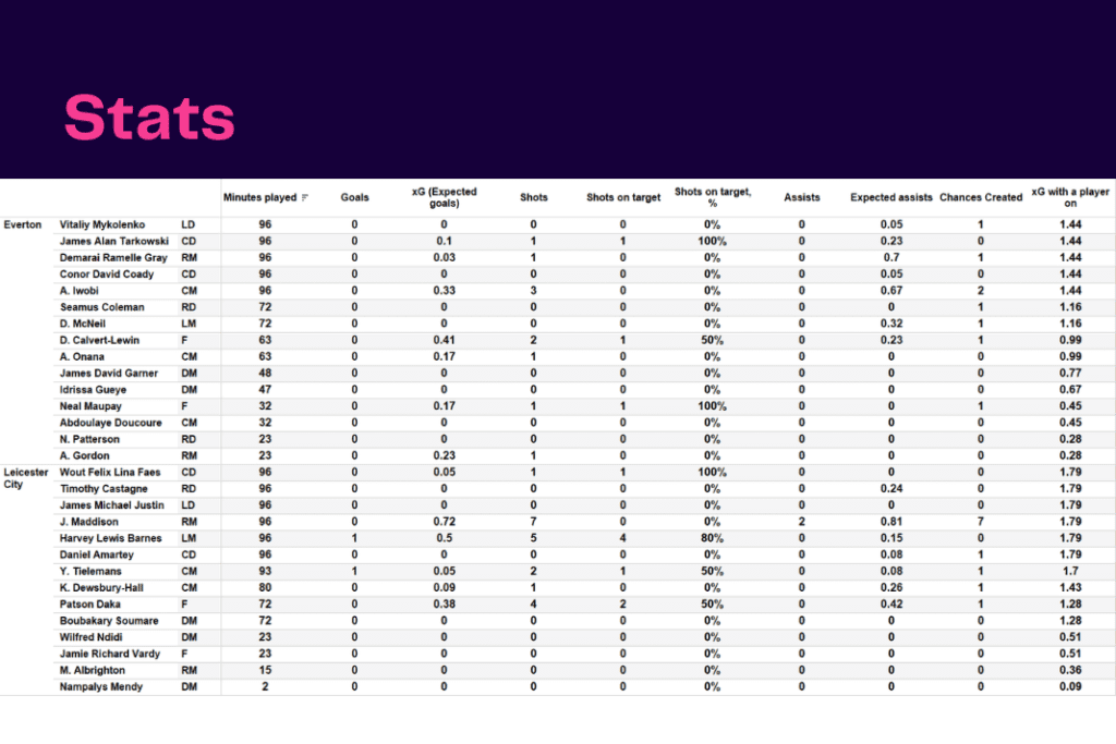 Premier League 2022/23: Everton vs Leicester City - data viz, stats and insights