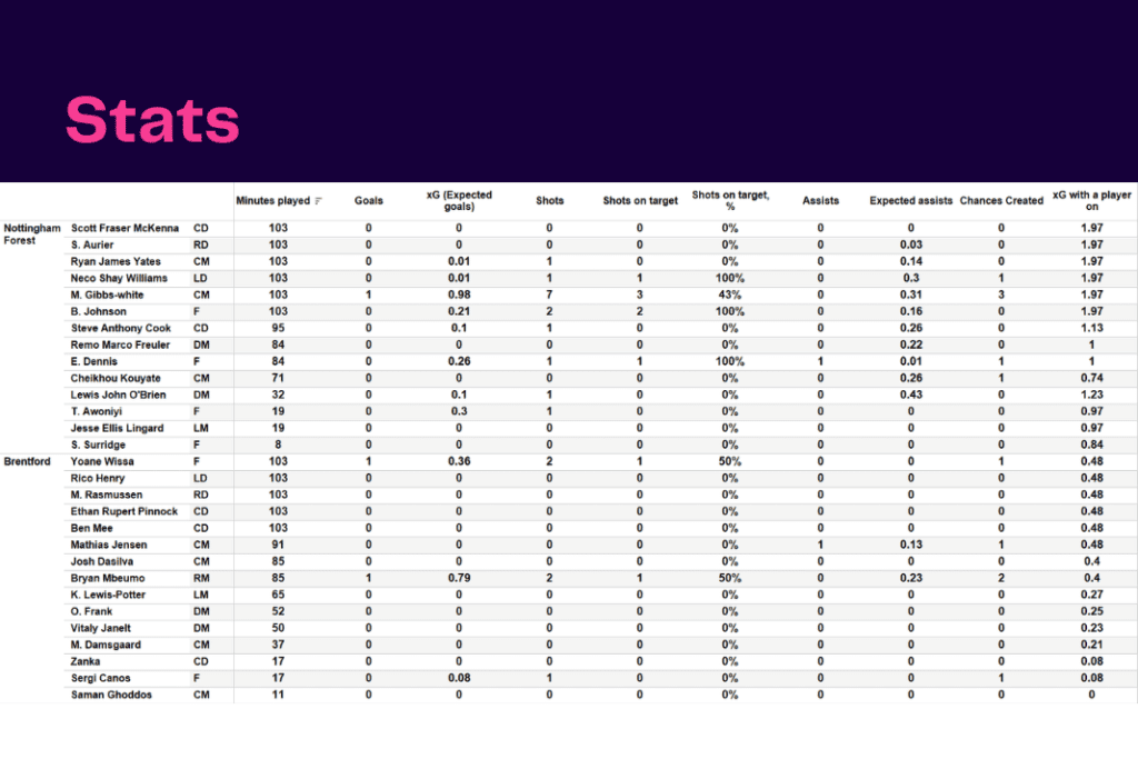 Premier League 2022/23: Nottingham Forest vs Brentford - data viz, stats and insights