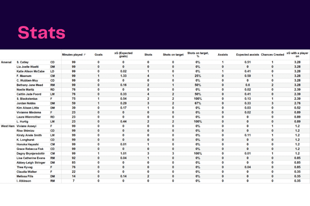 Women's Super League 2022/23: Arsenal vs West Ham United - data viz, stats and insights