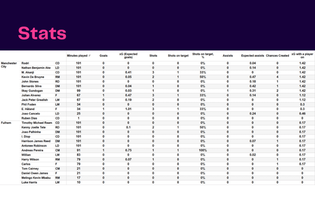 Premier League 2022/23: Manchester City vs Fulham - data viz, stats and insights