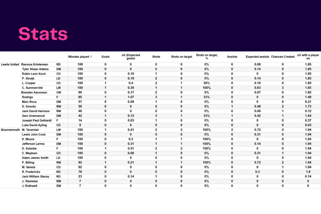 Premier League 2022/23: Leeds United vs Bournemouth - data viz, stats and insights