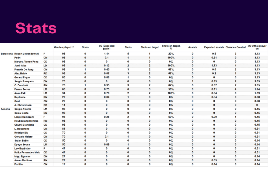La Liga 2022/23: Barcelona vs Almeria - data viz, stats and insights