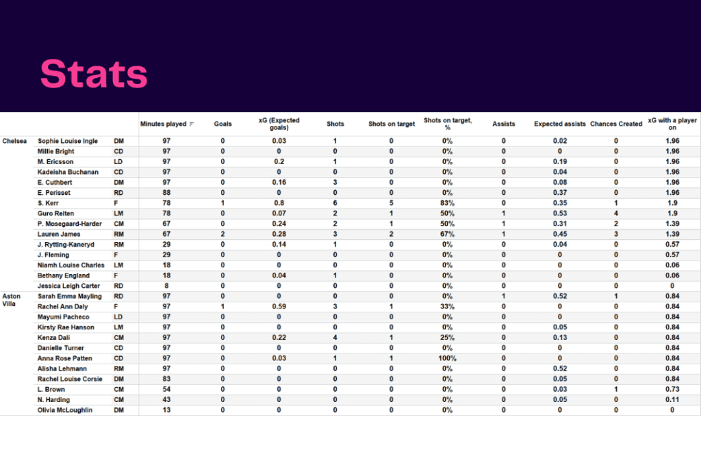 Women's Super League 2022/23: Chelsea vs Aston Villa - data viz, stats and insights