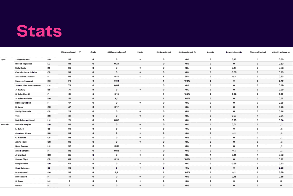 Ligue 1 2022/23: Marseille vs Lyon - data viz, stats and insights
