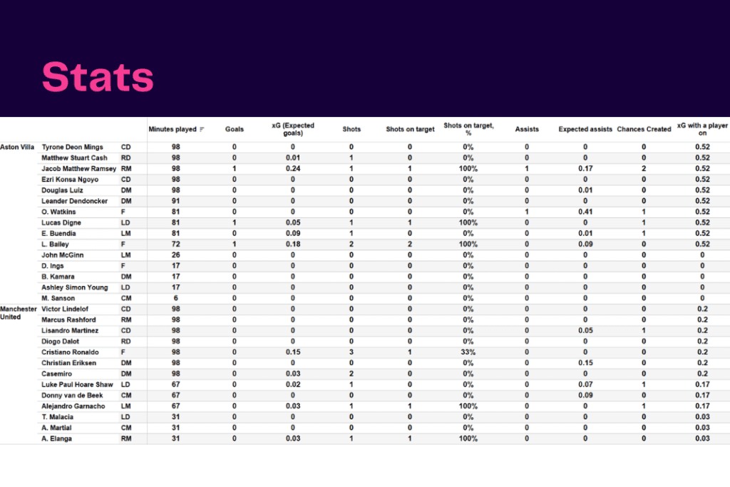 Premier League 2022/23: Aston Villa vs Manchester United - data viz, stats and insights