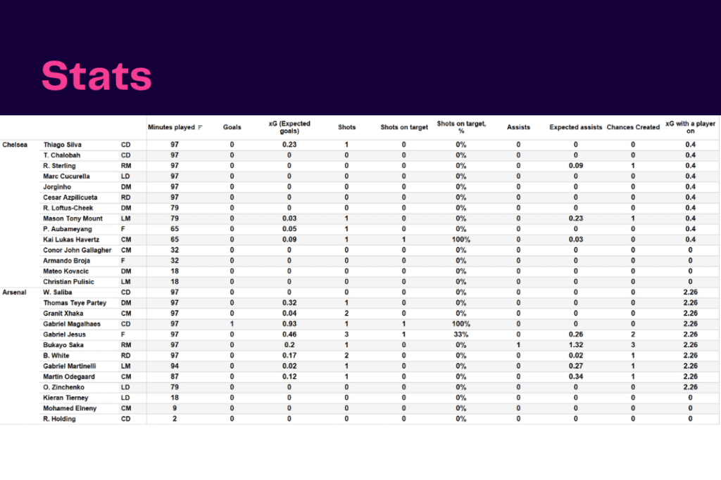Premier League 2022/23: Chelsea vs Arsenal - data viz, stats and insights