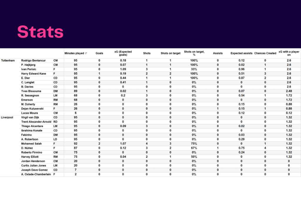 Premier League 2022/23: Tottenham vs Liverpool - data viz, stats and insights