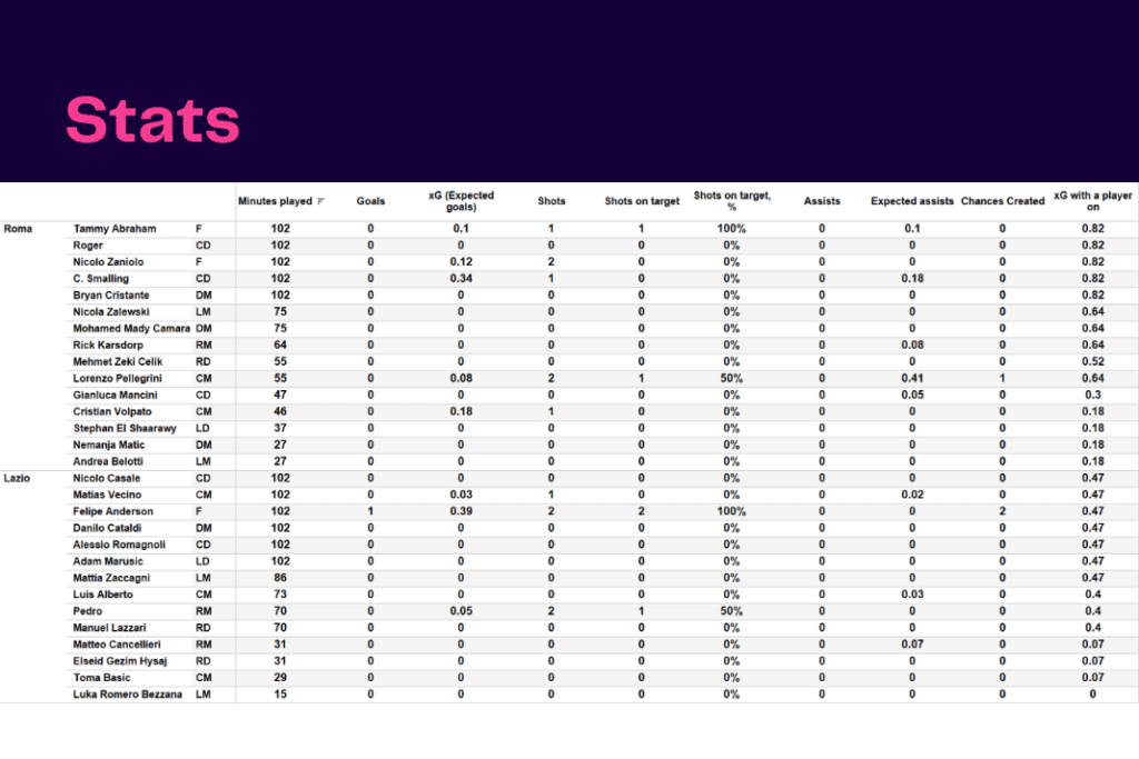 Serie A 2022/23: Roma vs Lazio - data viz, stats and insights