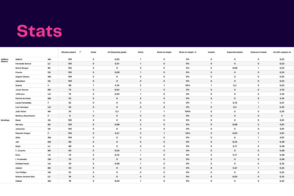 Brasileirão 2022/23: AC Mineiro vs Botafogo - data viz, stats and insights