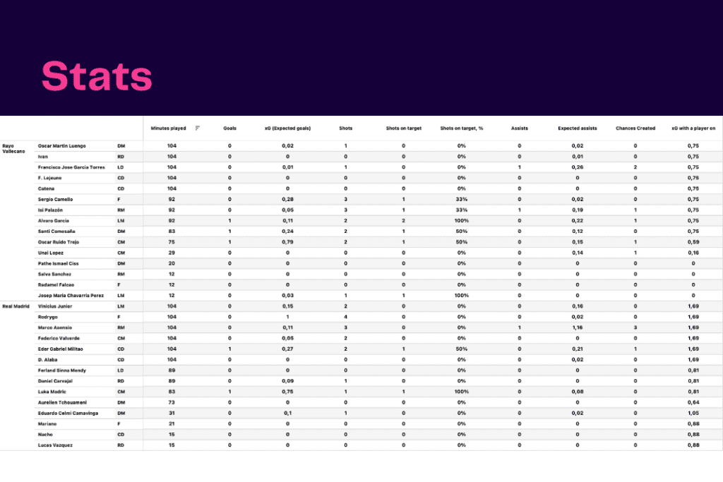 La Liga 2022/23: Rayo Vallecano vs Real Madrid - data viz, stats and insights