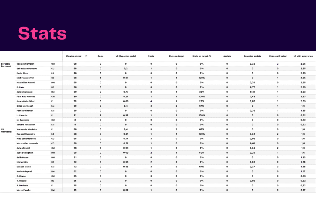 Bundesliga 2022/23: Wolfsburg vs Dortmund - data viz, stats and insights