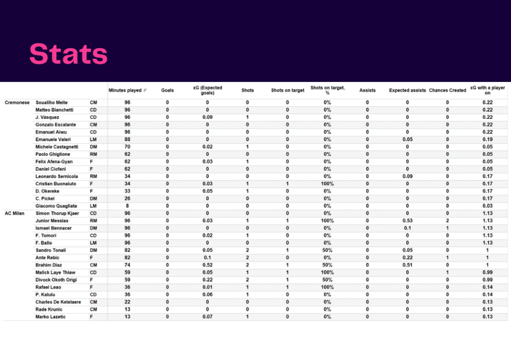 Serie A 2022/23: Cremonese vs Milan - data viz, stats and insights