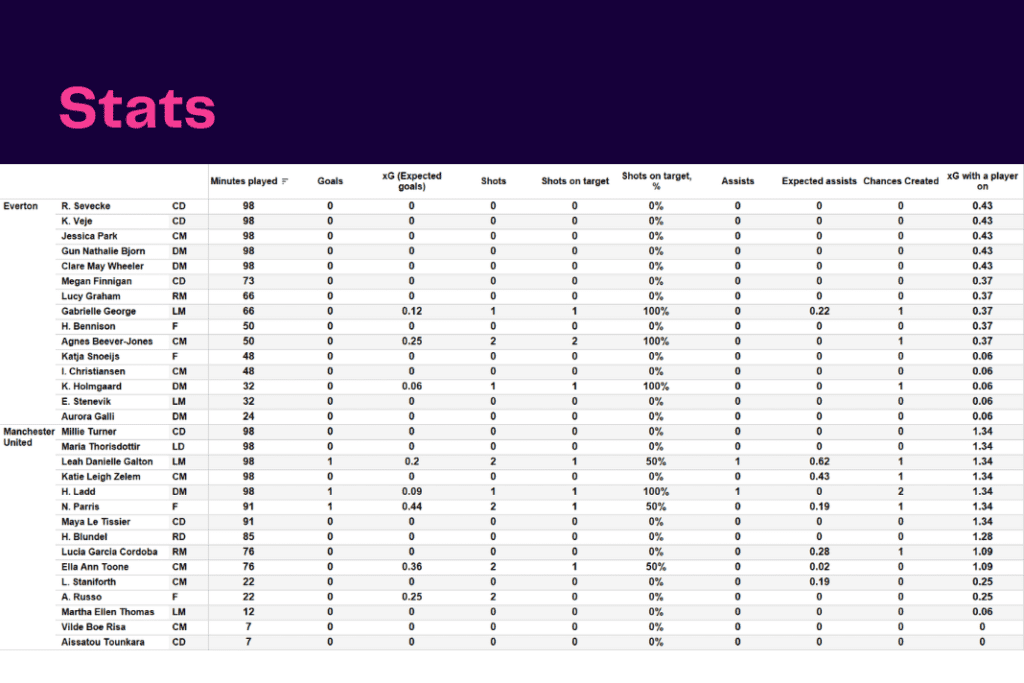 Women's Super League 2022/23: Everton vs Manchester United - data viz, stats and insights