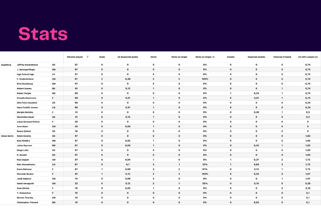 Bundesliga 2022/23: Union Berlin vs Augsburg - data viz, stats and insights