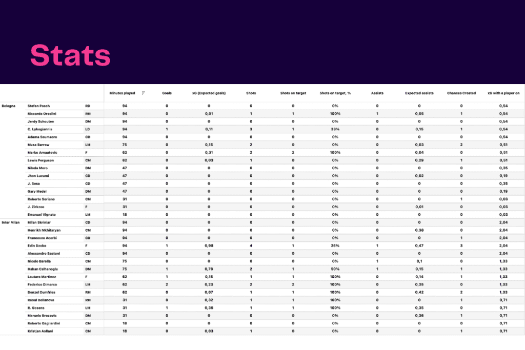 Serie A 2022/23: Inter vs Bologna - data viz, stats and insights