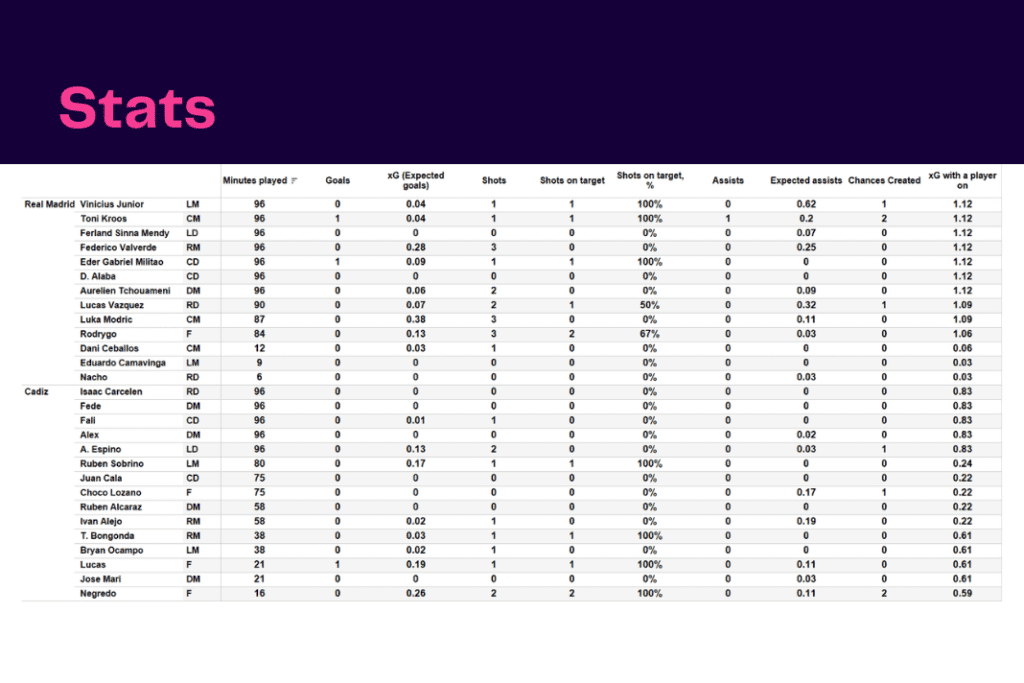 La Liga 2022/23: Real Madrid vs Cadiz - data viz, stats and insights