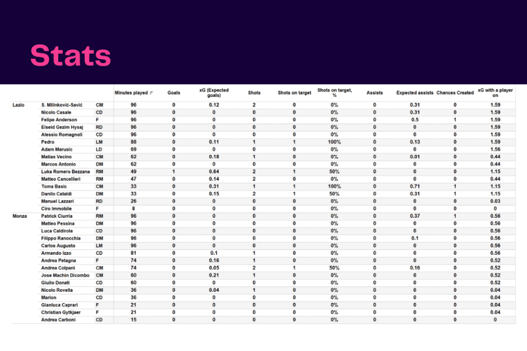 Serie A 2022/23: Lazio vs Monza - data viz, stats and insights