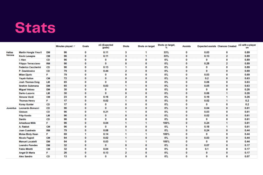 Serie A 2022/23: Verona vs Juventus - data viz, stats and insights