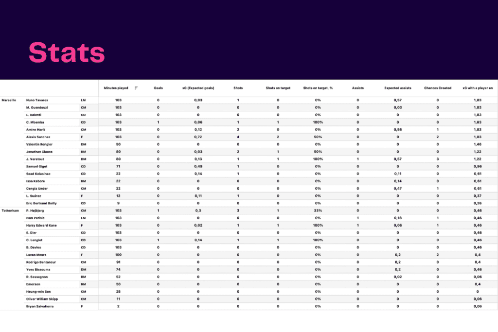 UEFA Champions League 2022/23: Marseille vs Tottenham - data viz, stats and insights