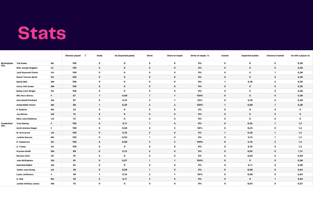 EFL Championship 2022/23: Birmingham vs Sunderland - data viz, stats and insights