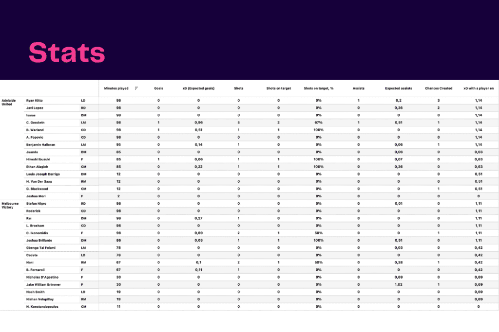 A-League 2022/23: Adelaide vs Melbourne - data viz, stats and insights