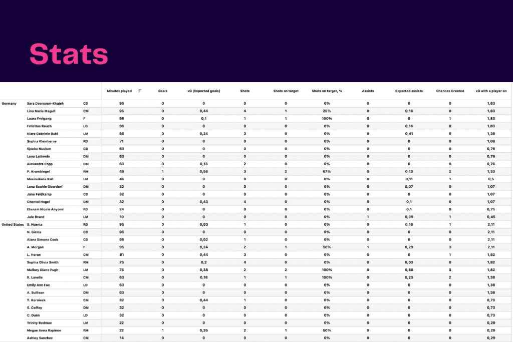 International Women's Friendly: USA vs Germany - data viz, stats and insights