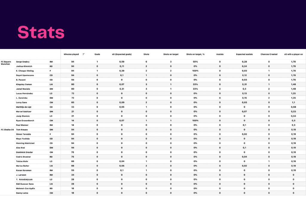 Bundesliga 2022/23: Schalke vs Bayern Munich - data viz, stats and insights