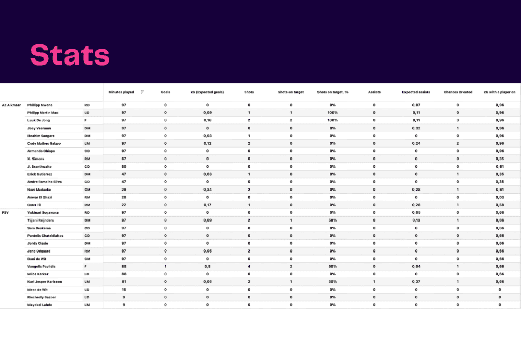Eredivisie 2022/23: PSV vs Alkmaar - data viz, stats and insights