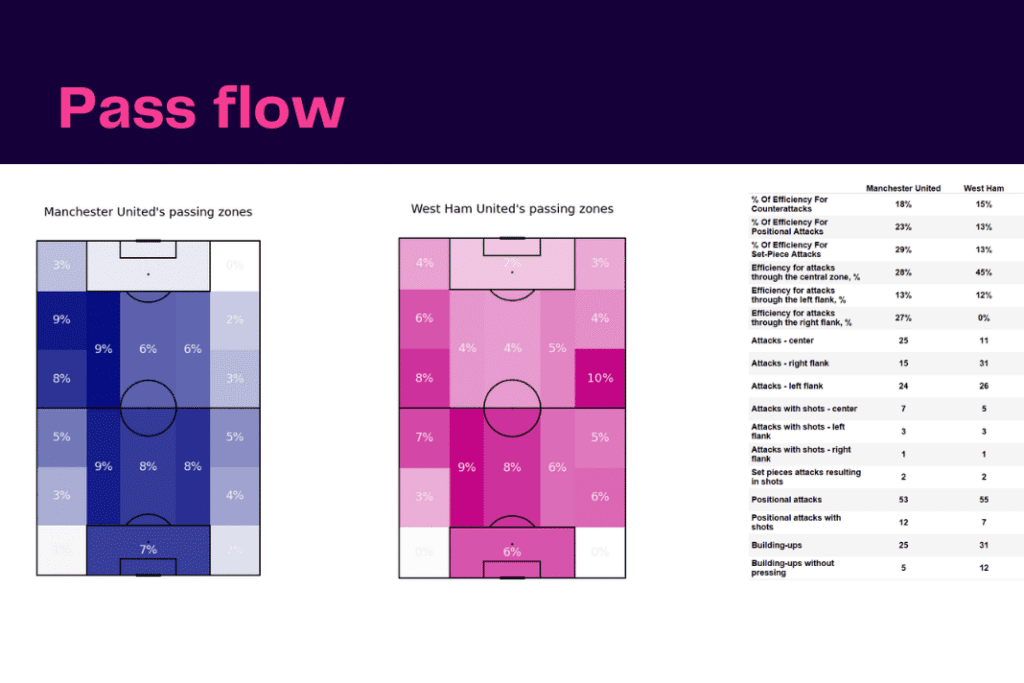 Premier League 2022/23: Manchester United vs West ham United - data viz, stats and insights