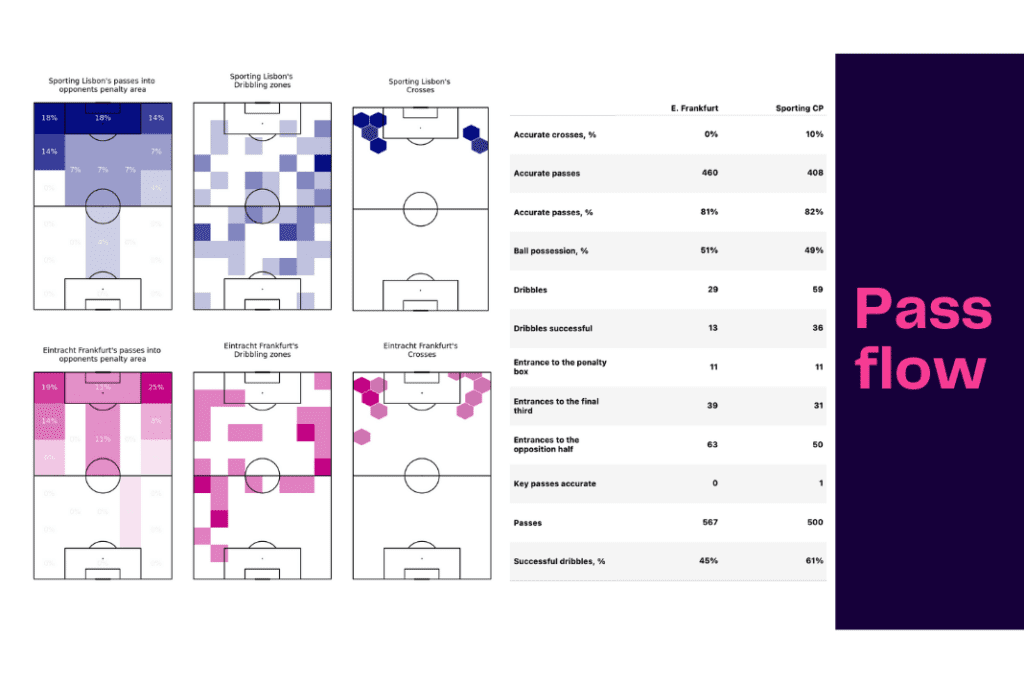 UEFA Champions League 2022/23: Sporting vs Frankfurt - data viz, stats and insights