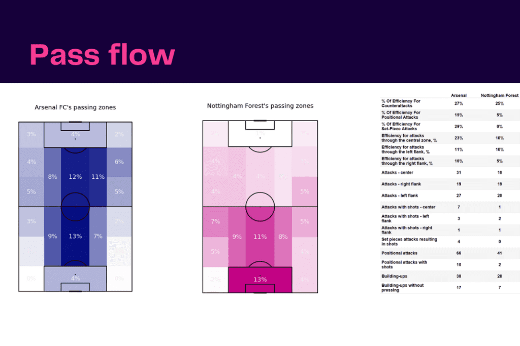 Premier League 2022/23: Arsenal vs Nottingham Forest - data viz, stats and insights