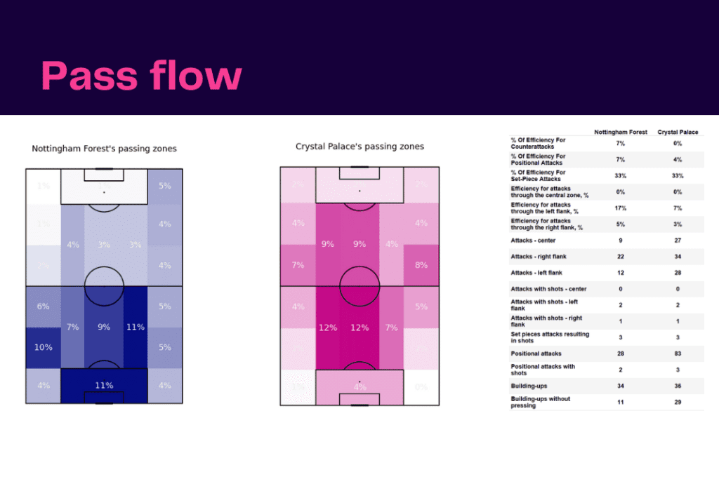 Premier League 2022/23: Nottingham Forest vs Crystal Palace - data viz, stats and insights