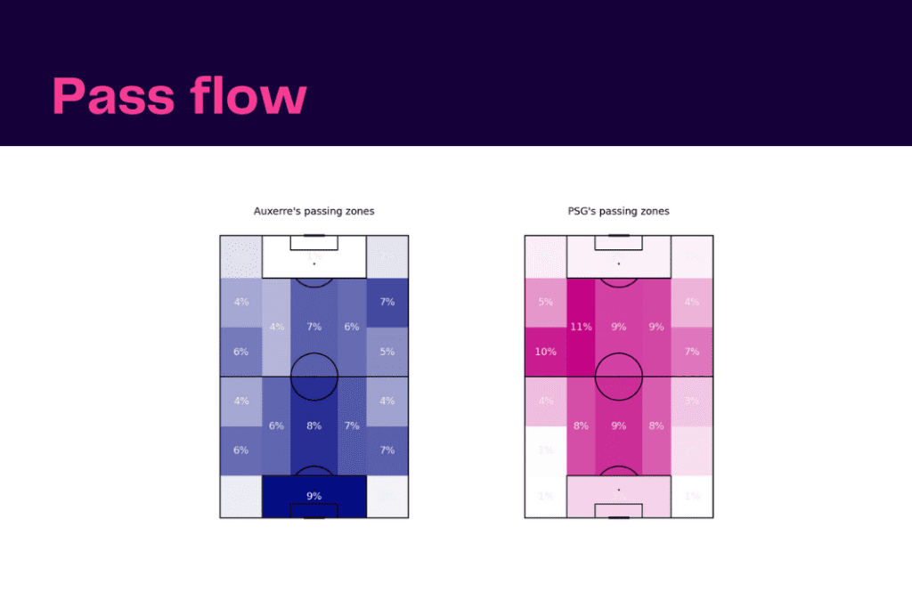 Ligue 1 2022/23: PSG vs Auxerre - data viz, stats and insights