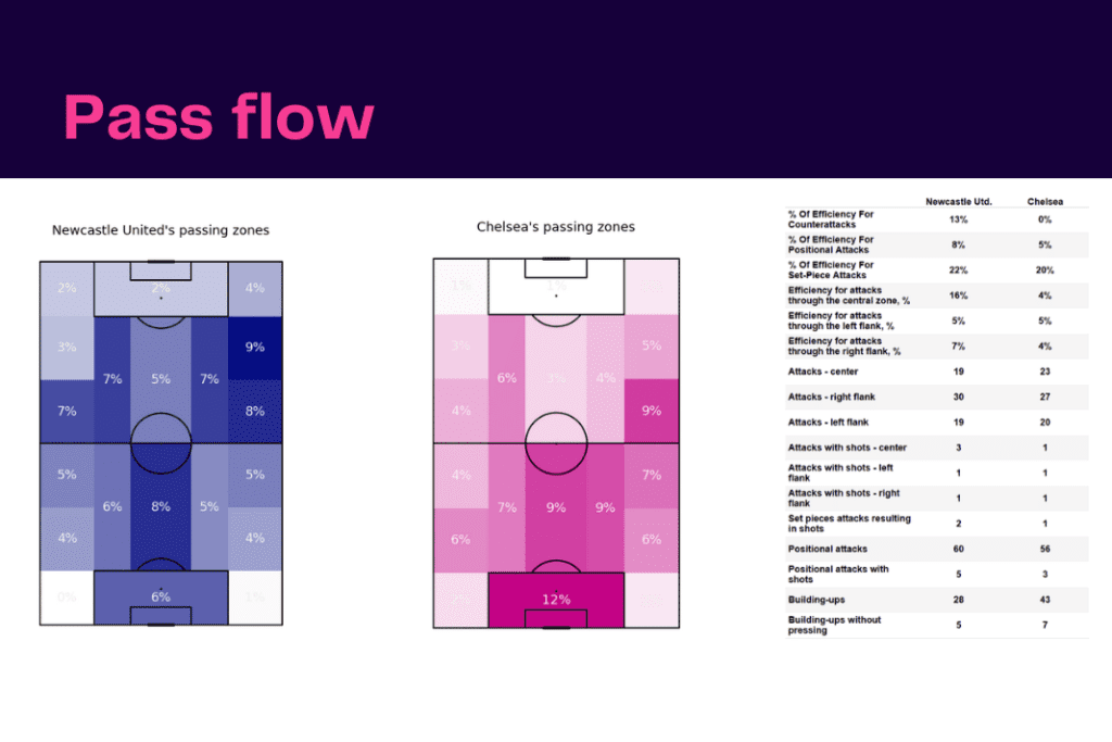 Premier League 2022/23: Newcastle vs Chelsea - data viz, stats and insights
