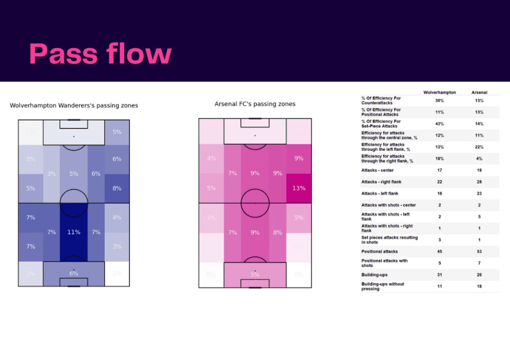 Premier League 2022/23: Wolves vs Arsenal - data viz, stats and insights