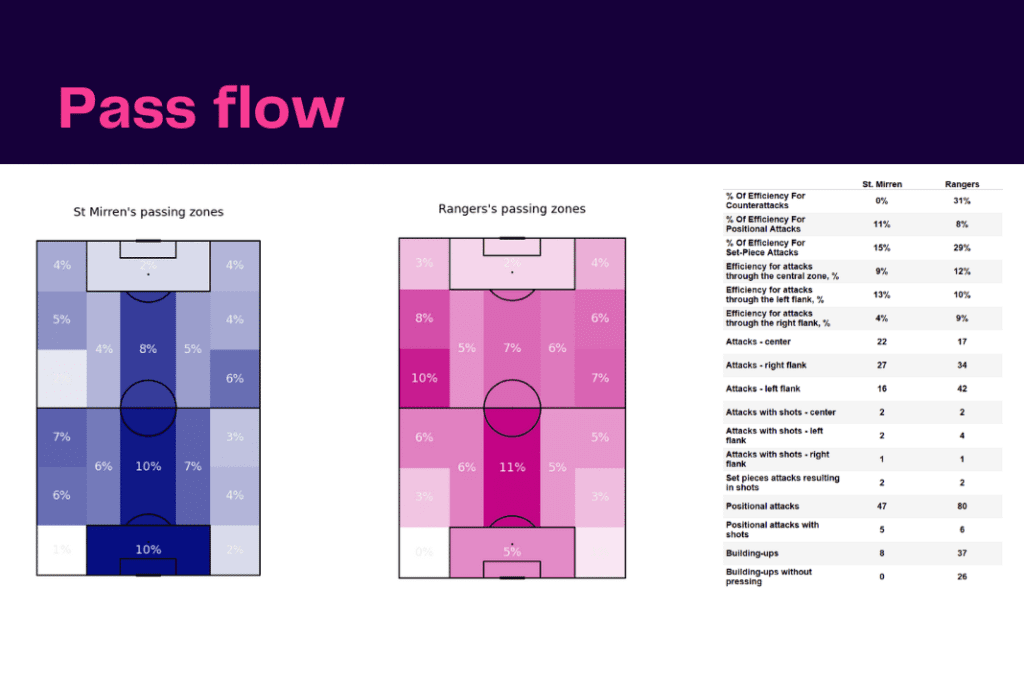 Scottish Premiership 2022/23: St Mirren vs Rangers - data viz, stats and insights