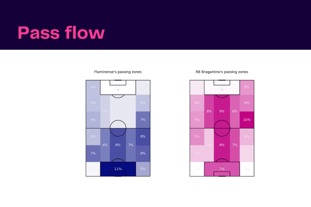 Brasileirão Série A 2022/23: RB Bragantino vs Fluminese - data viz, stats and insights