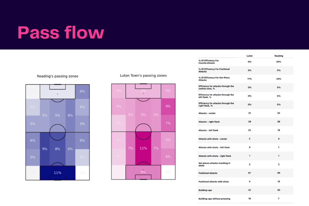 EFL Championship 2022/23: Luton Town vs Reading - data viz, stats and insights