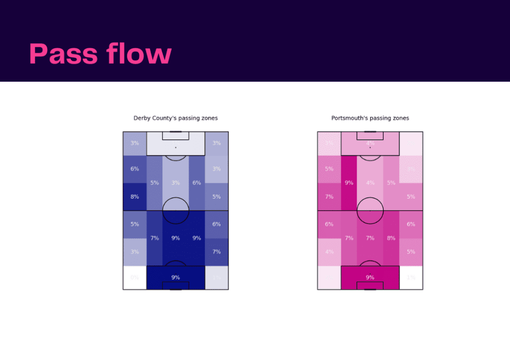 EFL Championship 2022/23: Portsmouth vs Derby - data viz, stats and insights