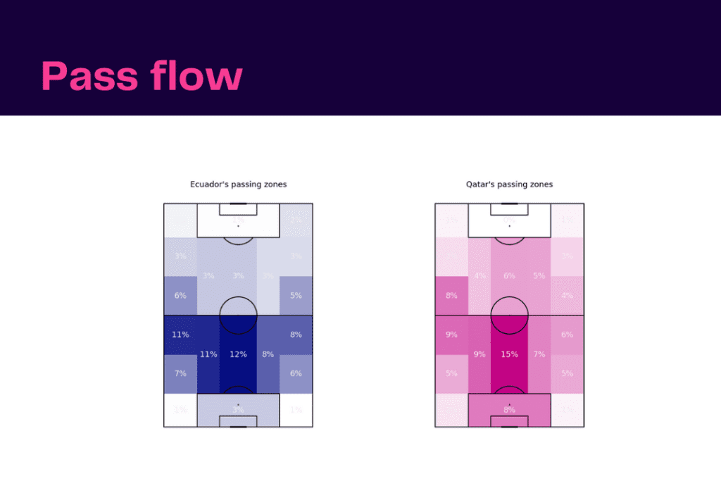 FIFA World Cup 2022: Qatar vs Ecuador - data viz, stats and insights